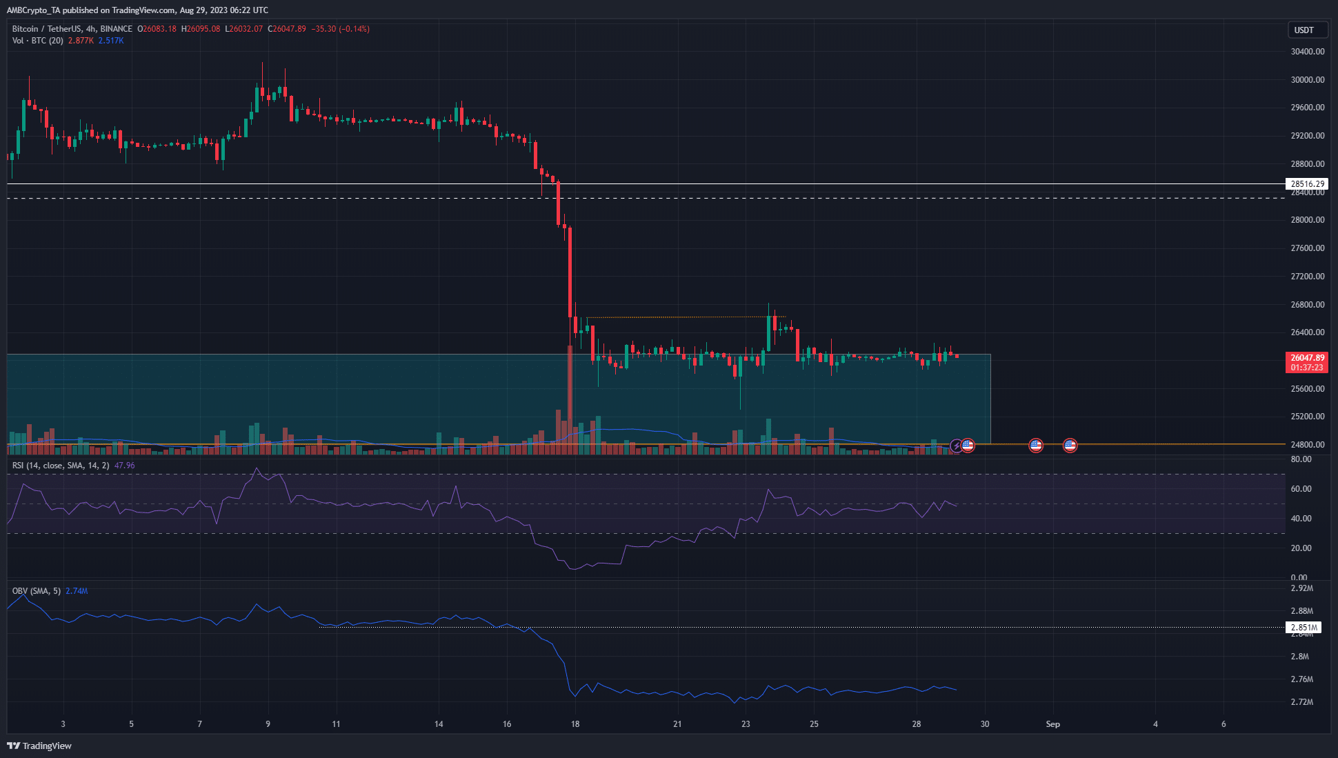 ビットコイン [BTC] すぐにボラティリティが激しくなることが予想されますが、その理由は次のとおりです