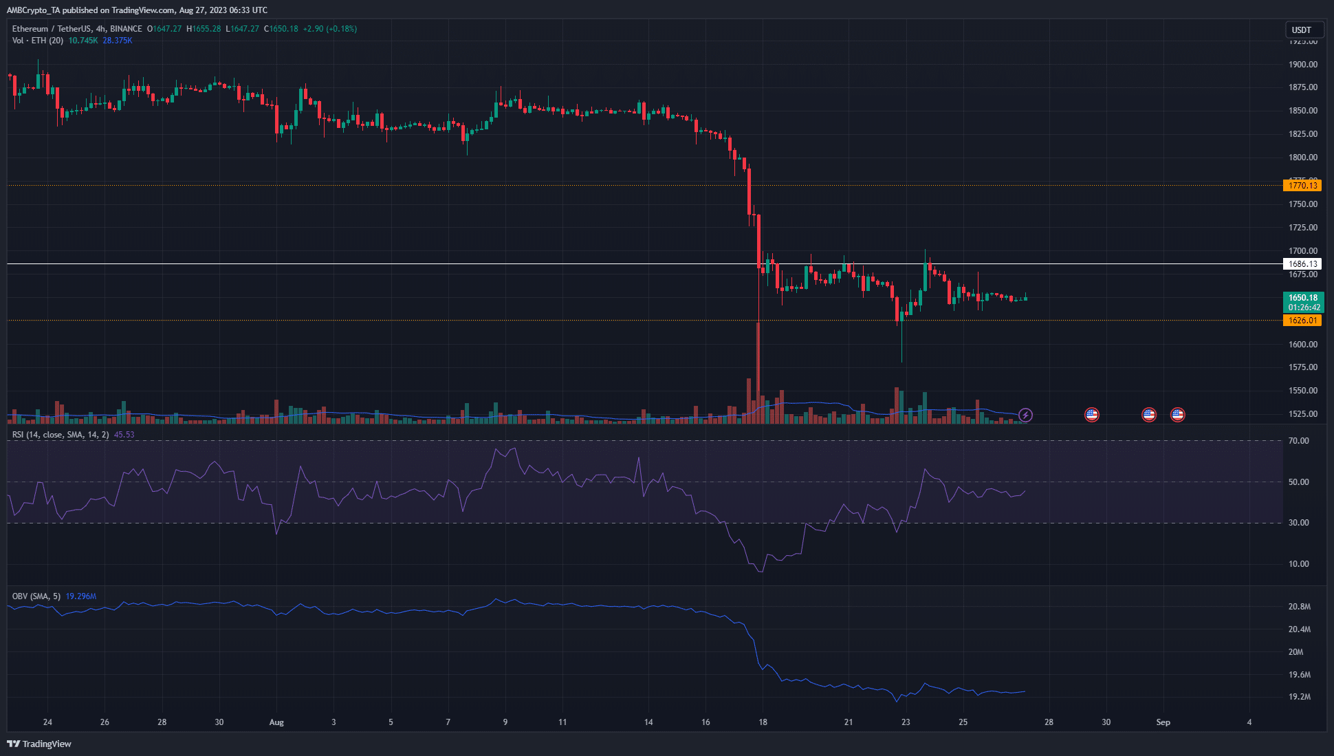 イーサリアム [ETH] 価格が1700ドルを超えるのに苦労しているため、強気派は引き続き弱い