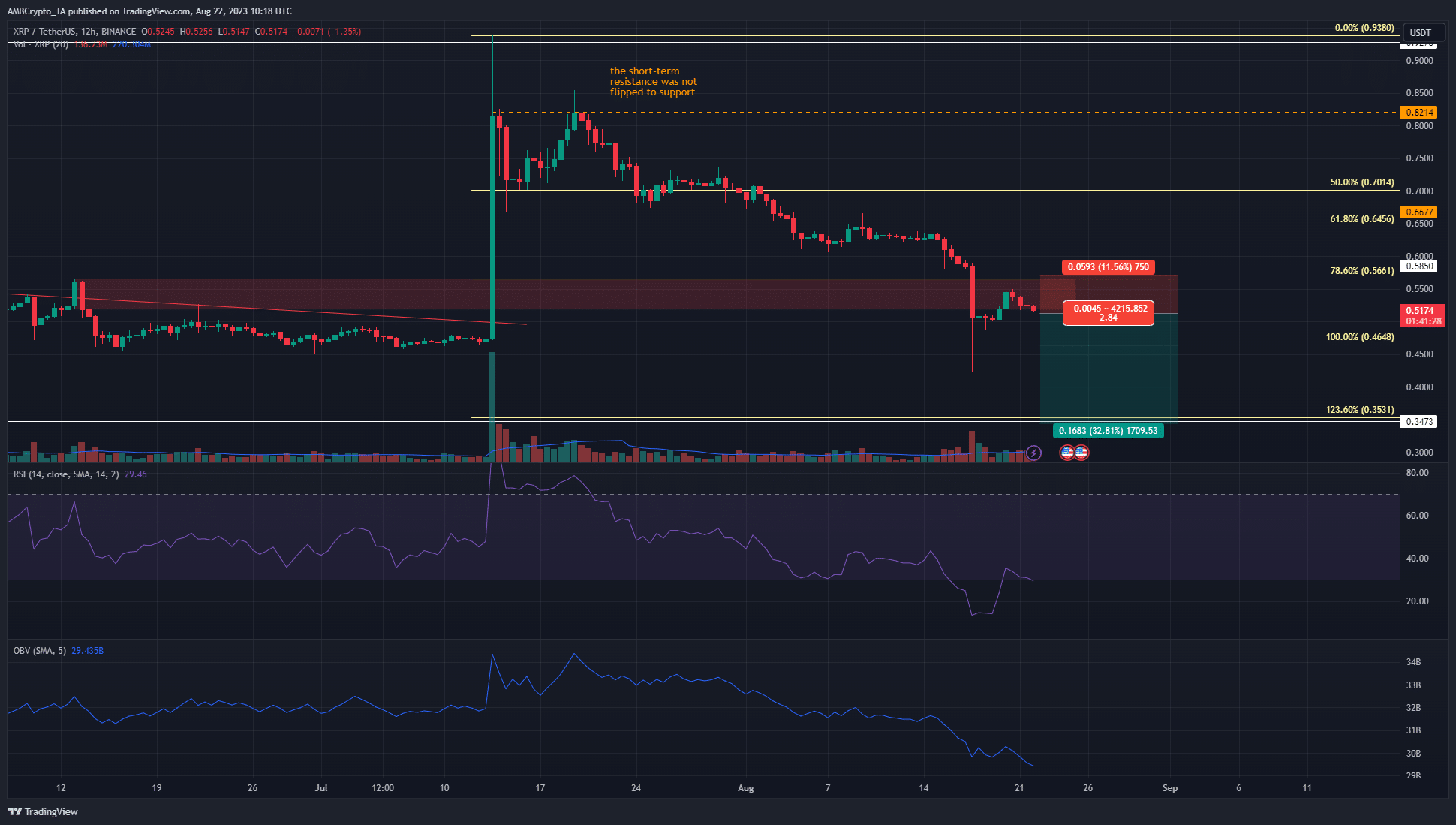 XRPは0.56ドル付近で拒否反応に直面しているが、さらなる下落が期待できるだろうか？