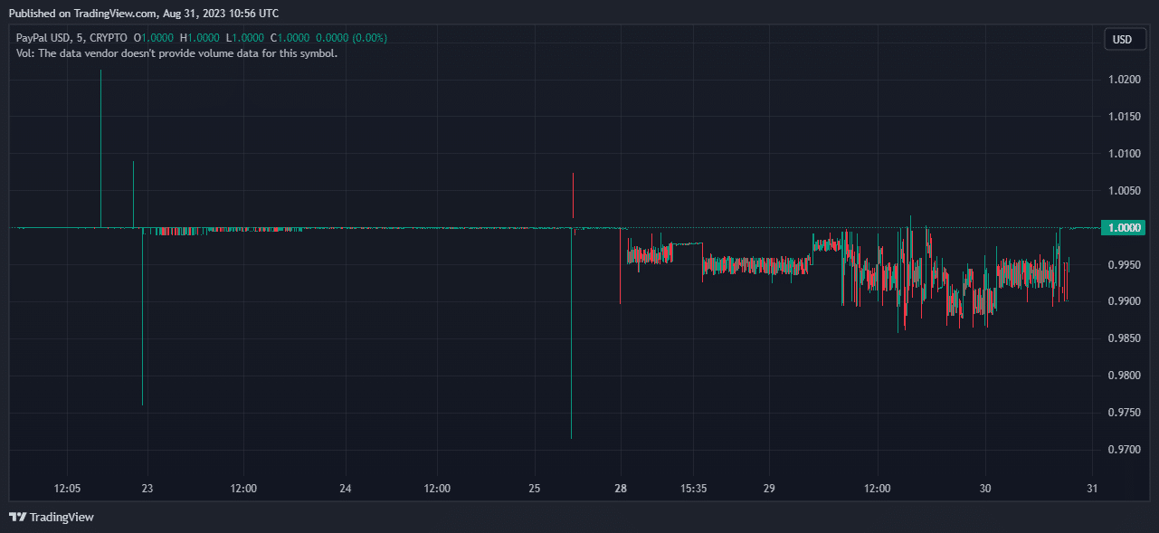 CoinbaseはPYUSDを「実験資産」としてリストに掲載