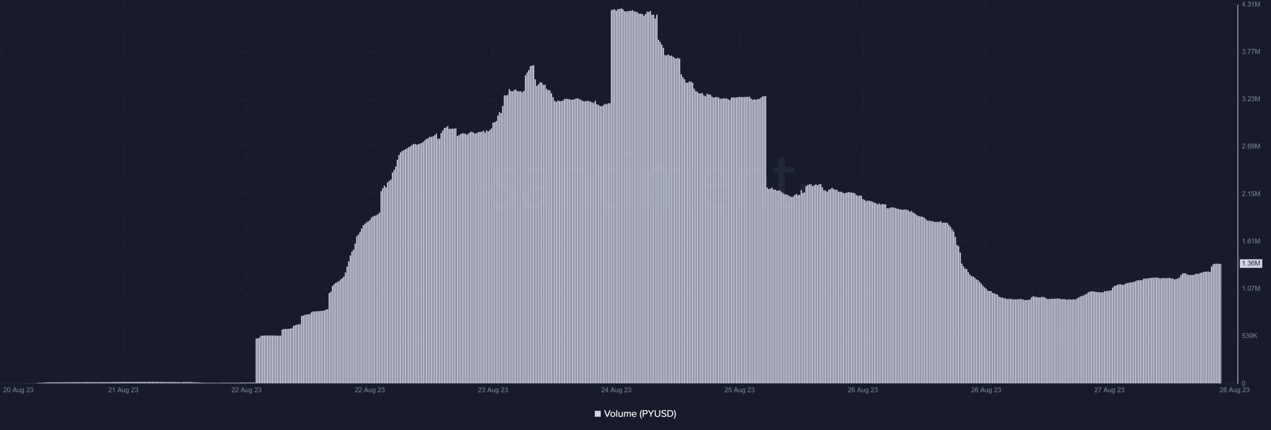 PayPal USD ボリューム