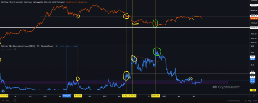 ビットコインのaSOPRと純含み損