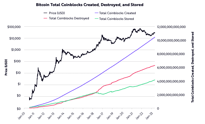 ビットコインのコインブロックの作成、保存、破棄