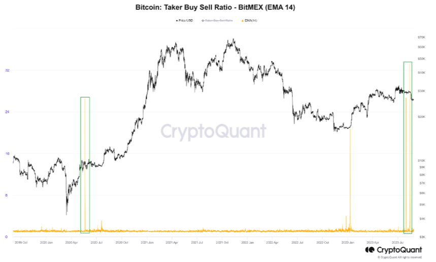ビットコインテイカーの買い/売り比率