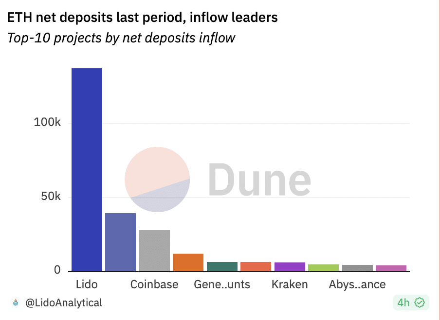 ETH預金の増加を背景に、Lido TVLが上昇