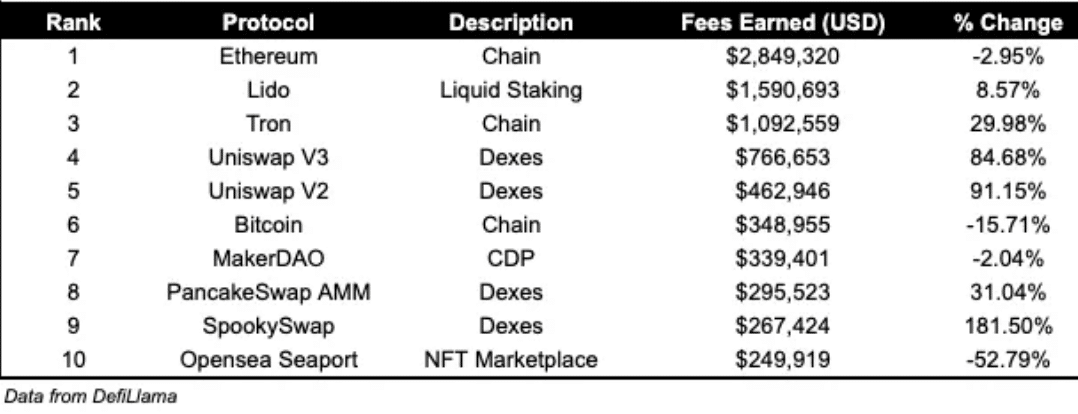 Fantom プロトコルで SpookSwap によって得られた手数料