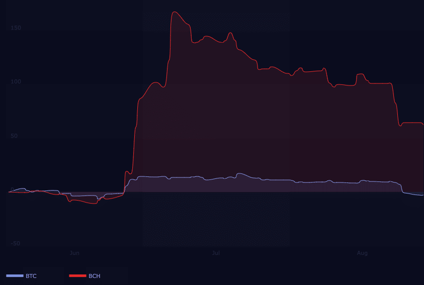 ビットコインとビットコインキャッシュの相関関係