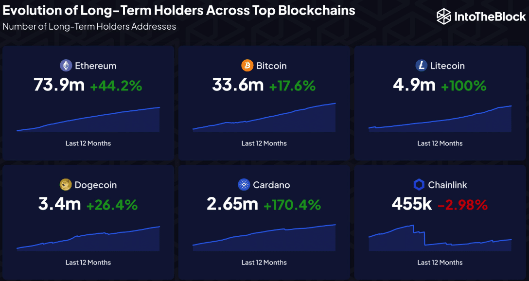 ビットコインとイーサリアムの長期保有者