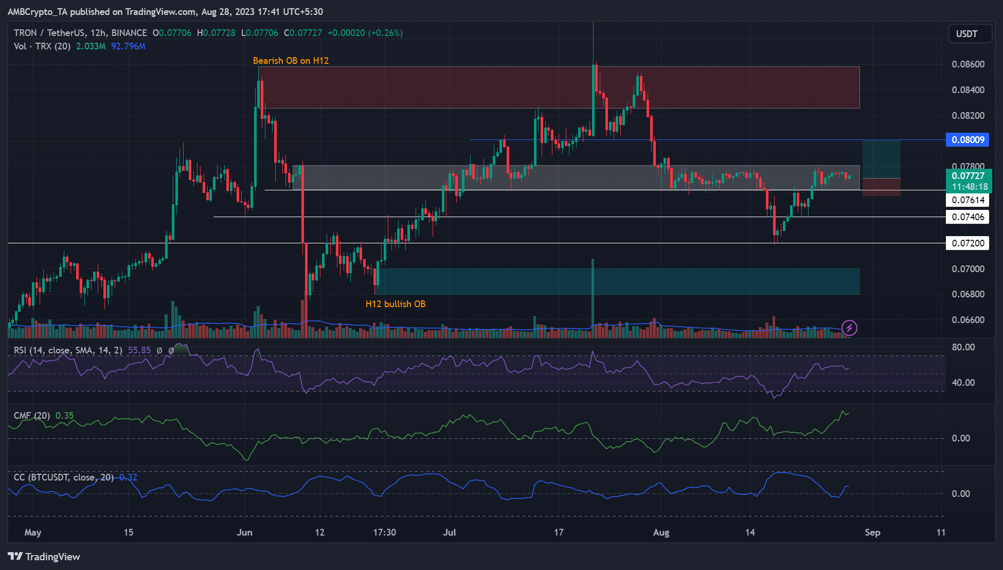TRX価格分析