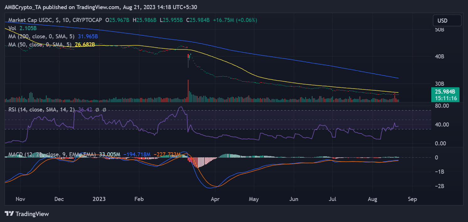 USDC時価総額