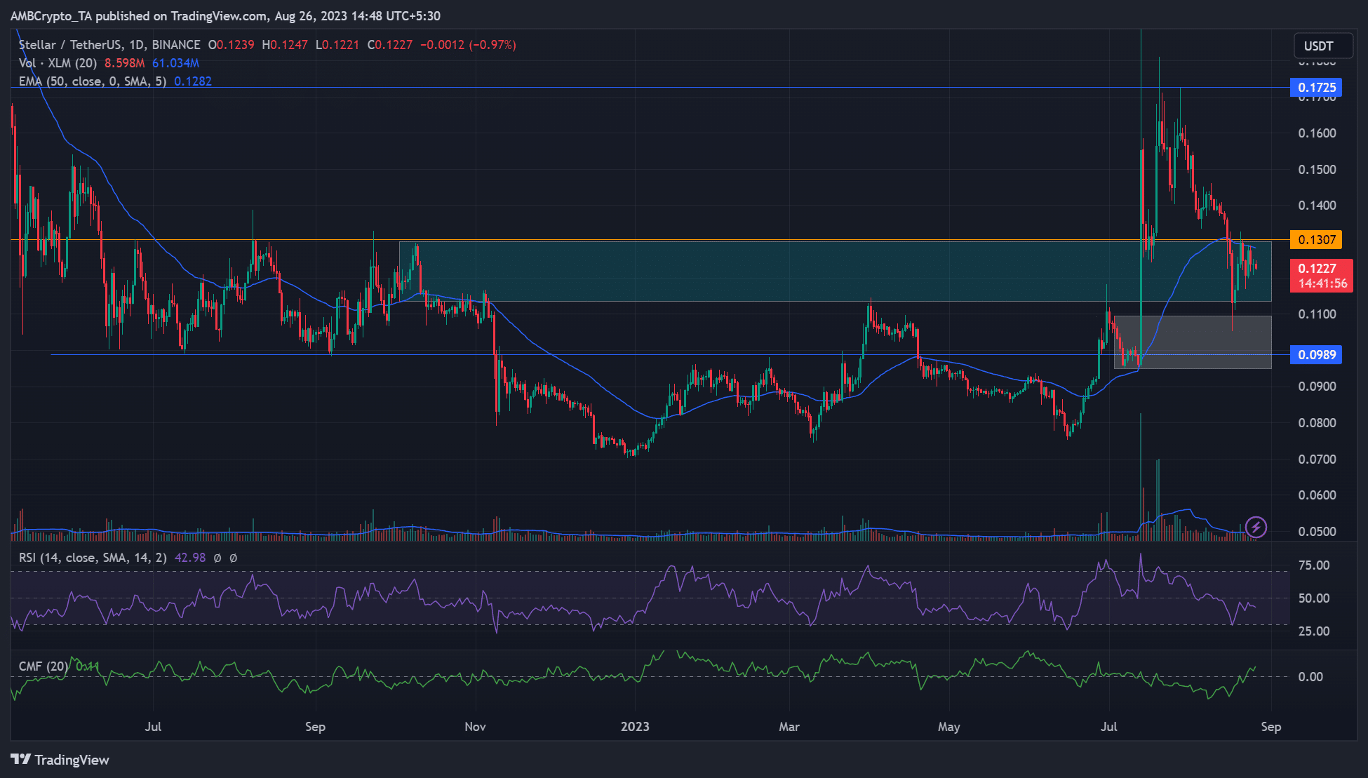 XLM価格分析