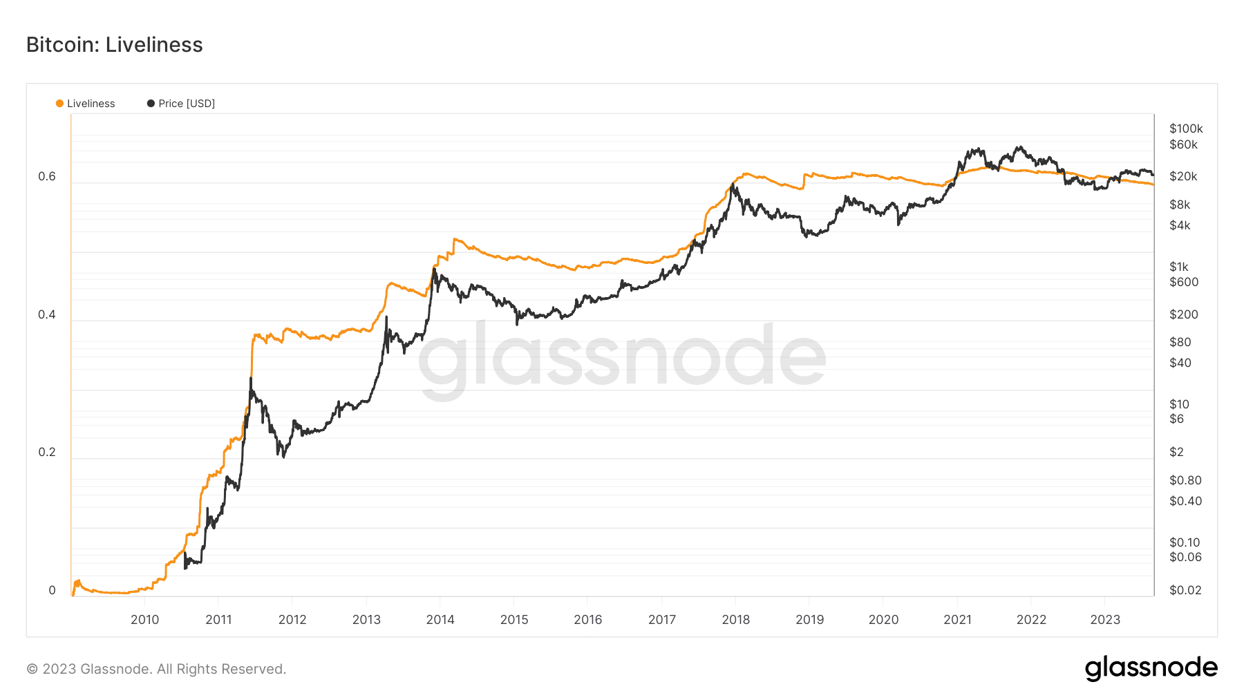 ビットコインの活気