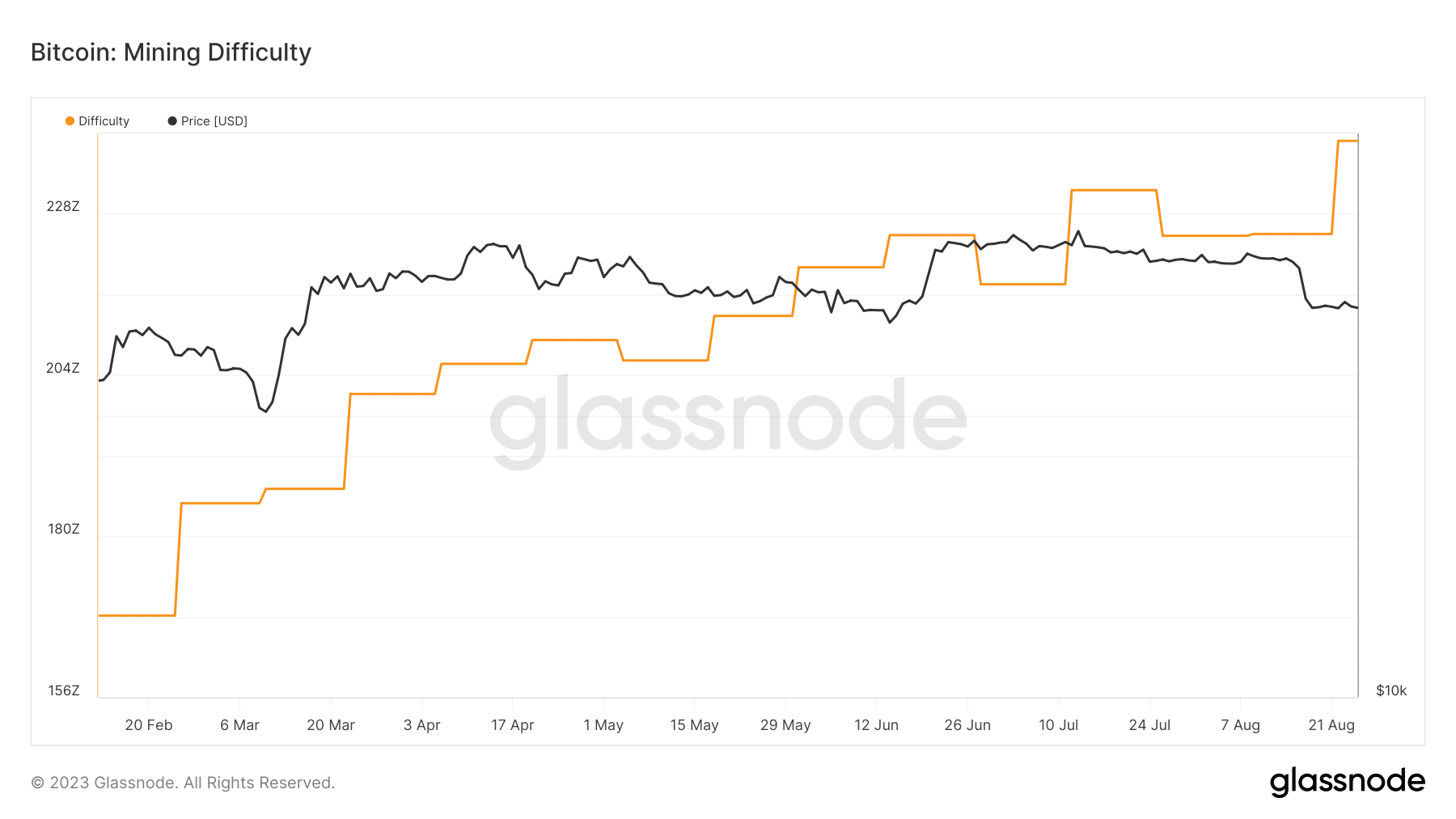 ビットコインのマイニング難易度が新たなATHに到達：何が原因でしょうか?
