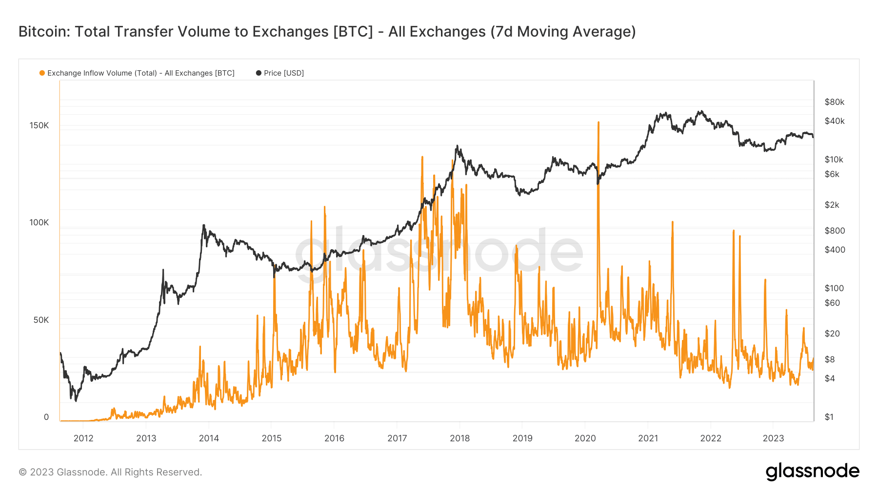 ビットコイン流入量