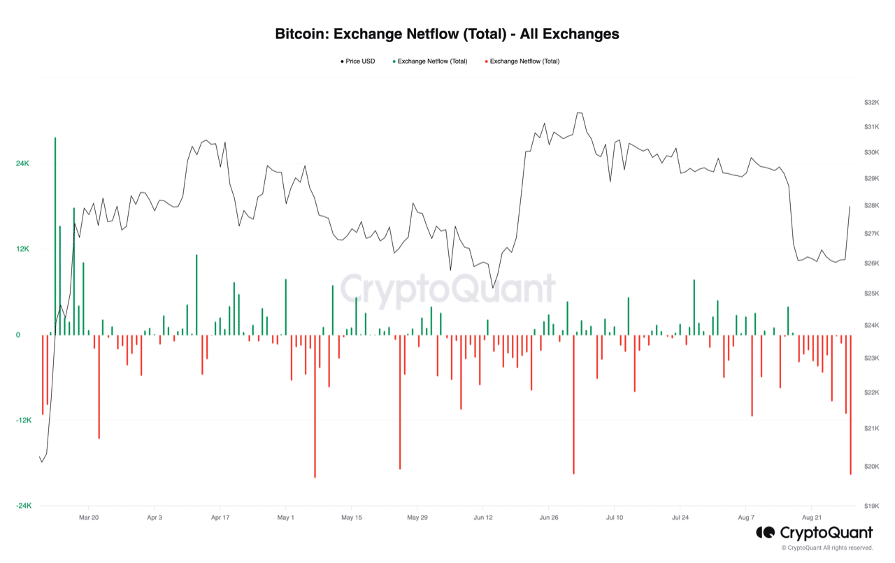 ビットコインのものですか [BTC] ここで回復するつもりですか？ このデータは次のことを示しています…