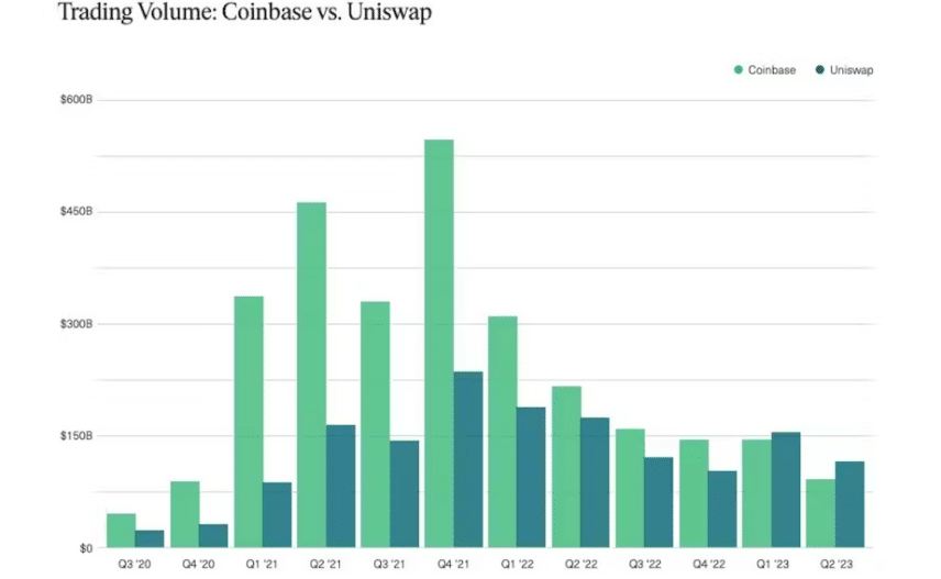 Uniswap と Coinbase のボリューム