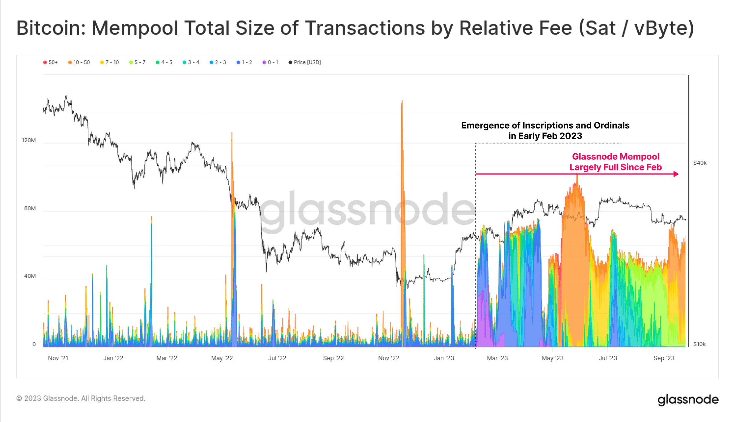 ネットワーク料金が上昇しているにもかかわらず、ビットコインマイナーの収入は減少傾向にあります – なぜでしょうか?