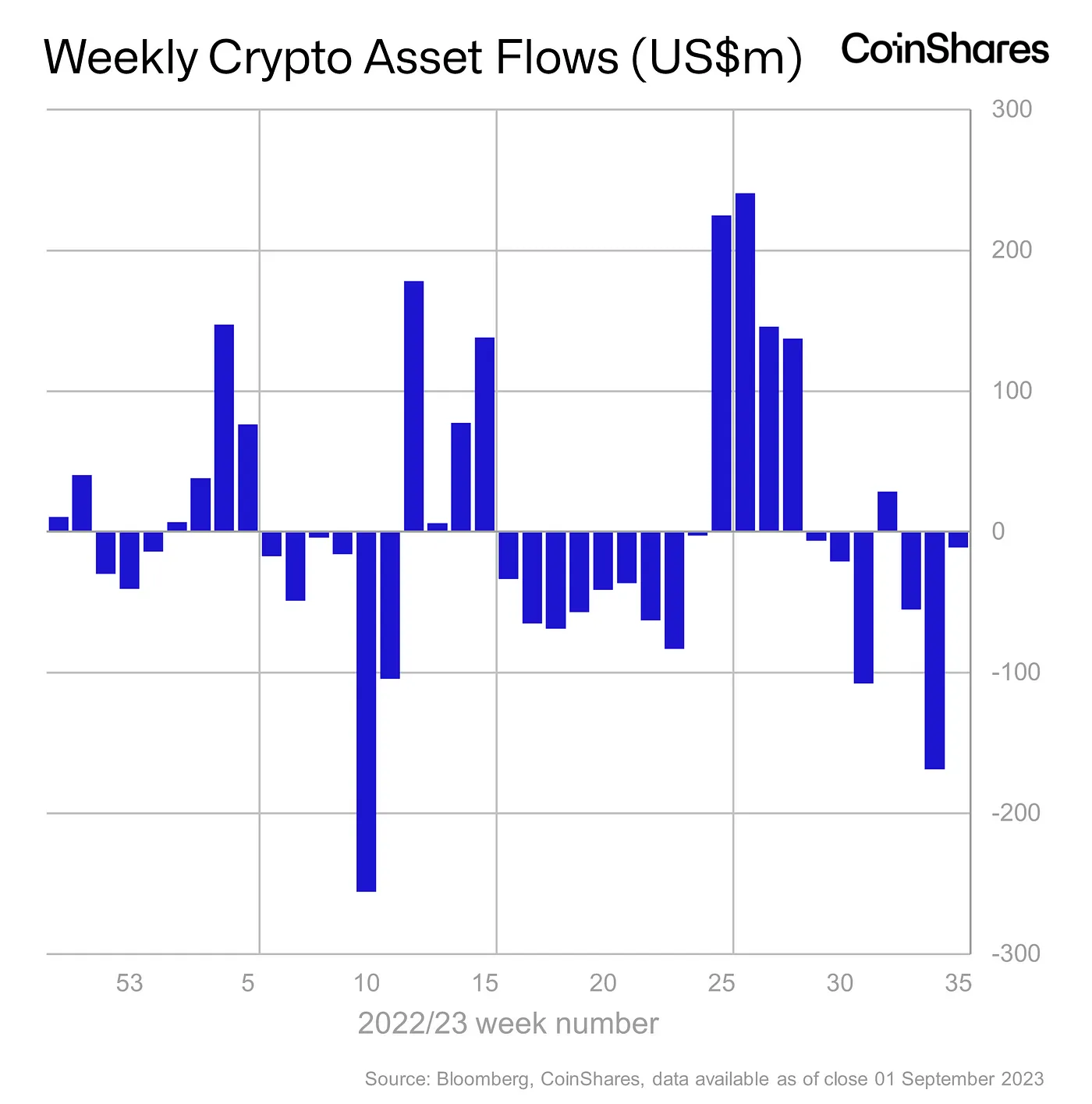 仮想通貨流出がうろうろ：市場から退出するのは否定的な感情？
