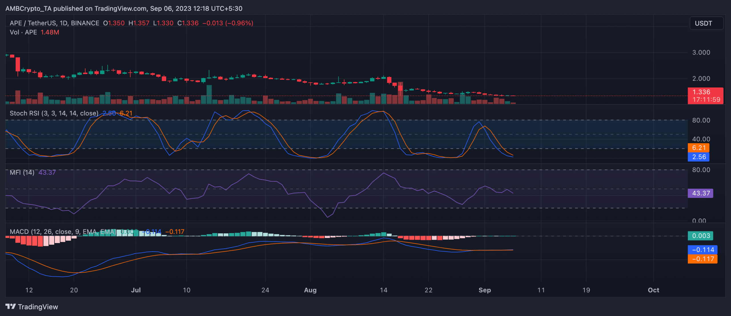 Apecoin：トークンのロック解除が迫る中、弱気派が優勢に