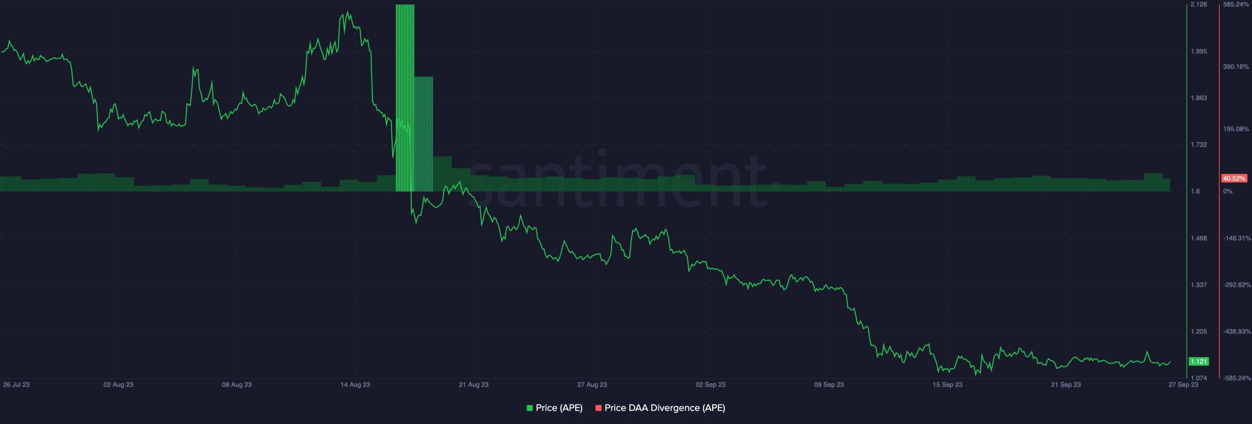 ApeCoinの価格と毎日のアクティブアドレス