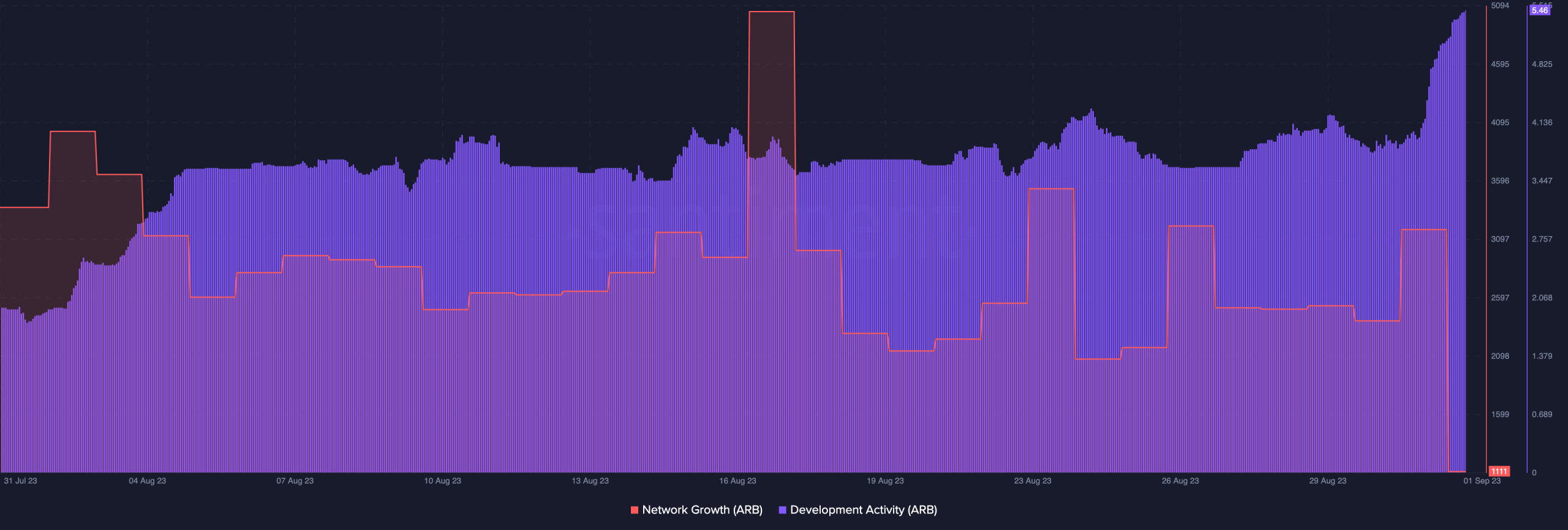 Arbitrum ネットワークの成長と開発活動