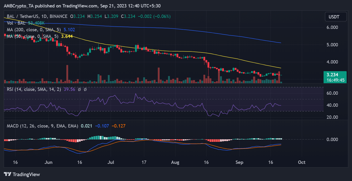 バランサー（BAL）の日次価格推移