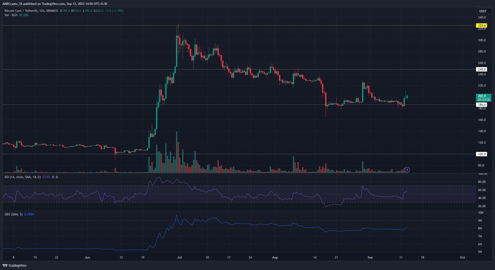 暗い背景にビットコイン キャッシュ BCH 価格チャート