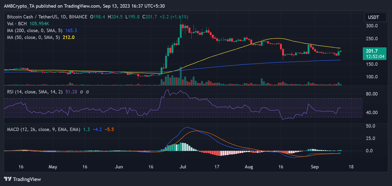 ビットコインキャッシュの日々の値動き