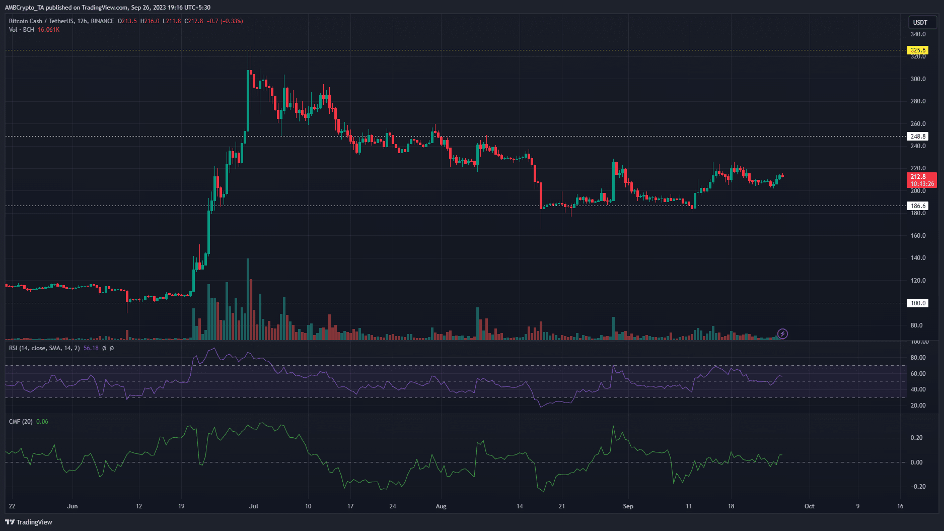 暗い背景にビットコイン キャッシュ BCH 価格チャート