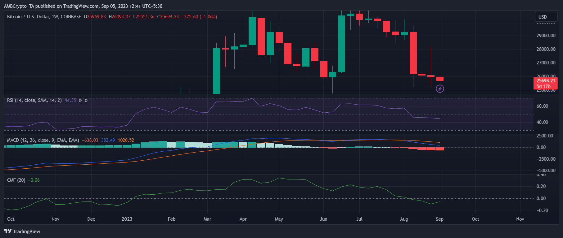 ビットコイン価格がすぐに反転する可能性がある理由