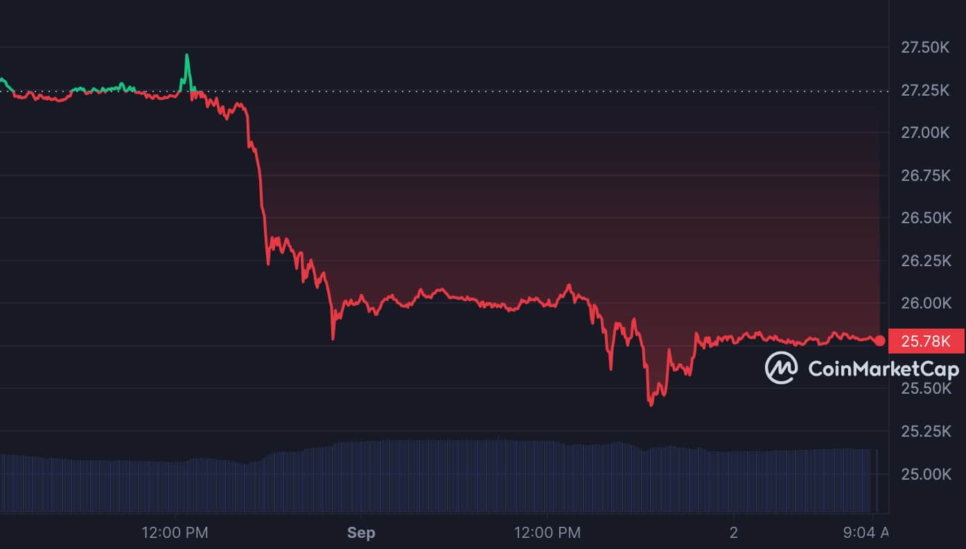 SECがETF申請の決定を遅らせ、ビットコインが下落