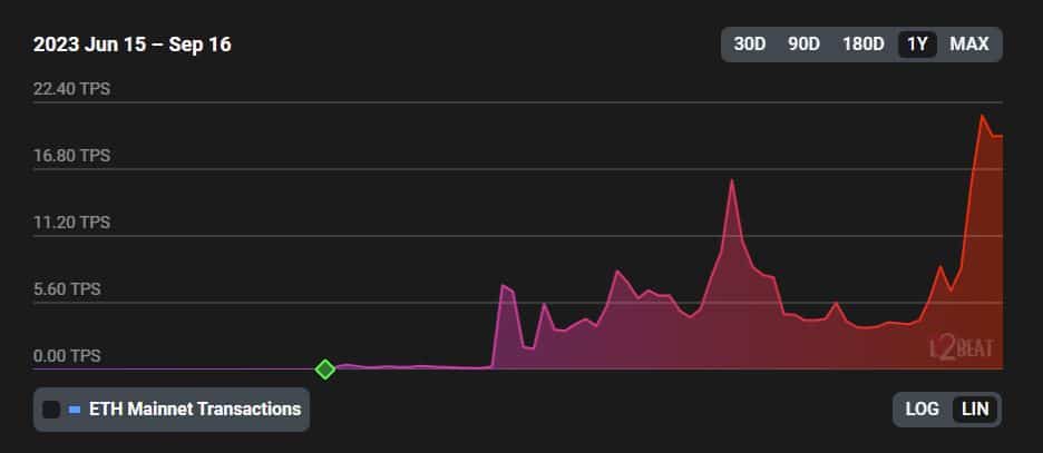 Friend.tech を活用した Base は順調なスタートを切る
