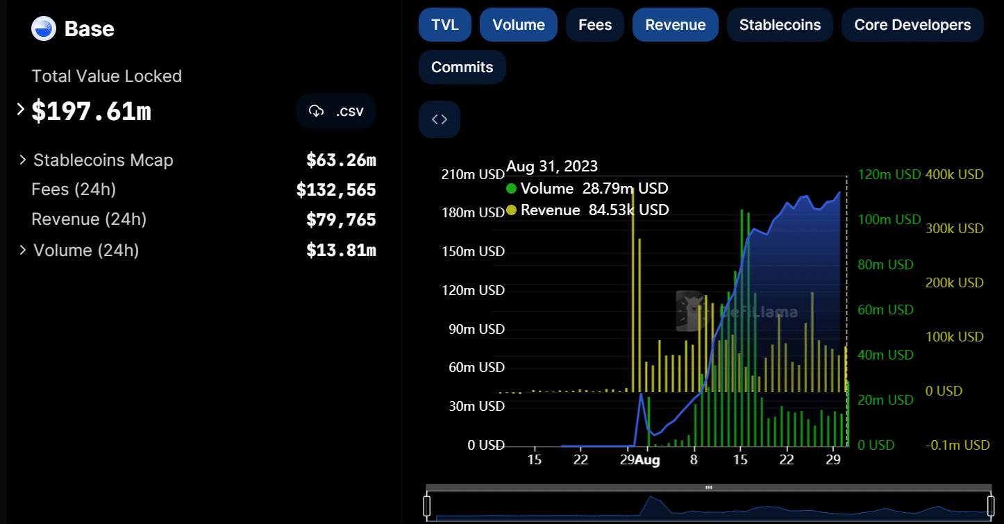 基本収益、数量、TVL