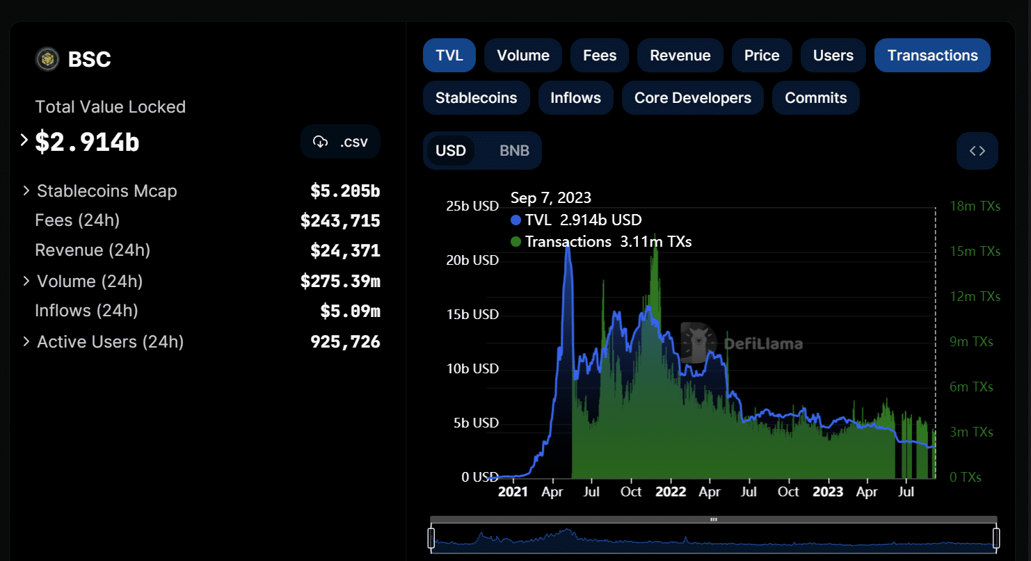 Binance トランザクションと TVL