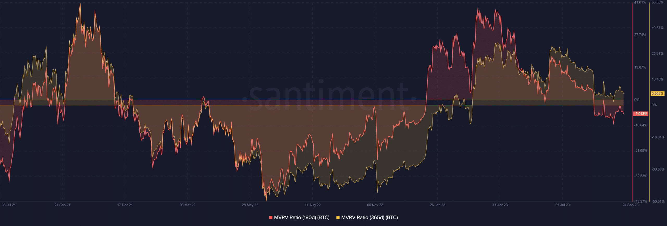 ビットコインの 180 日および 360 日の MVRV 比率