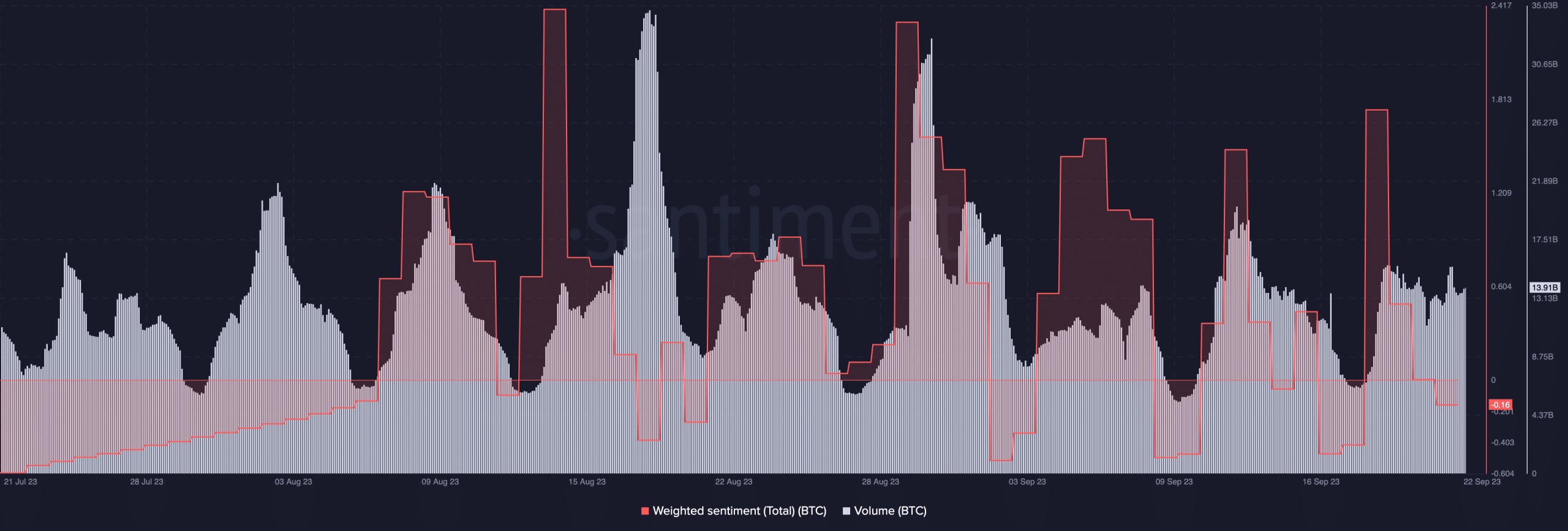 ビットコインの出来高と重み付けされたセンチメント