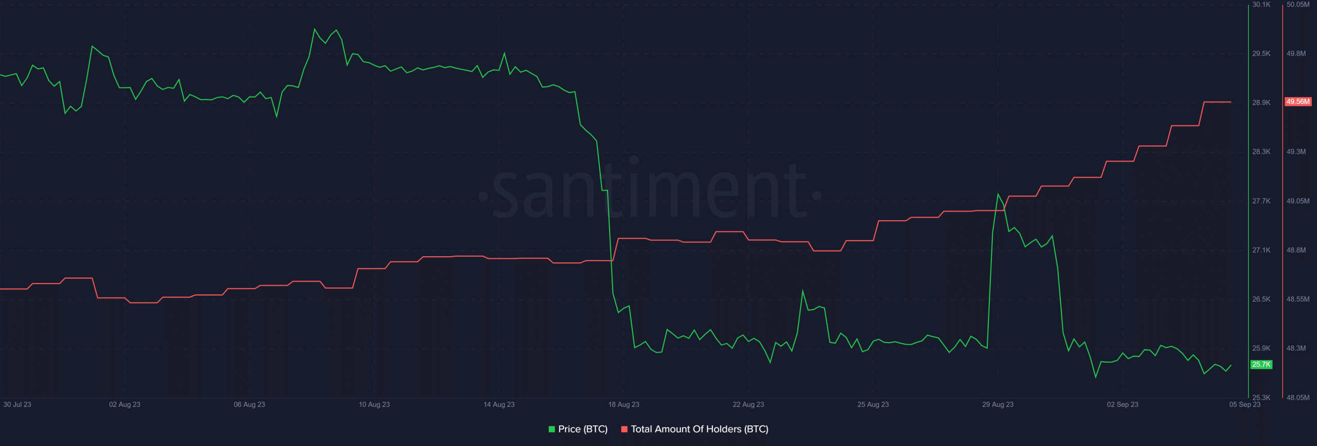 ビットコインの価格と保有者数