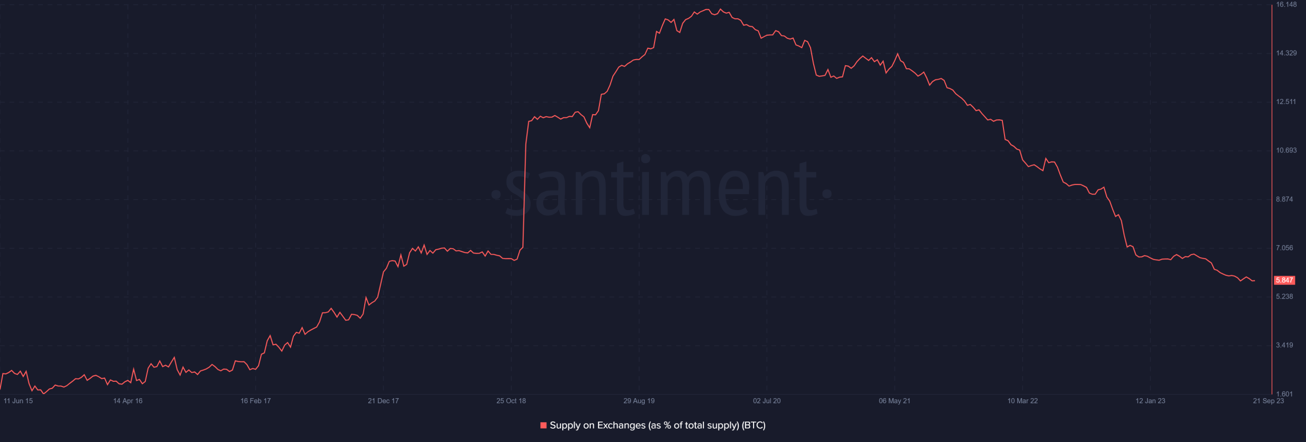 取引所でのビットコインの供給