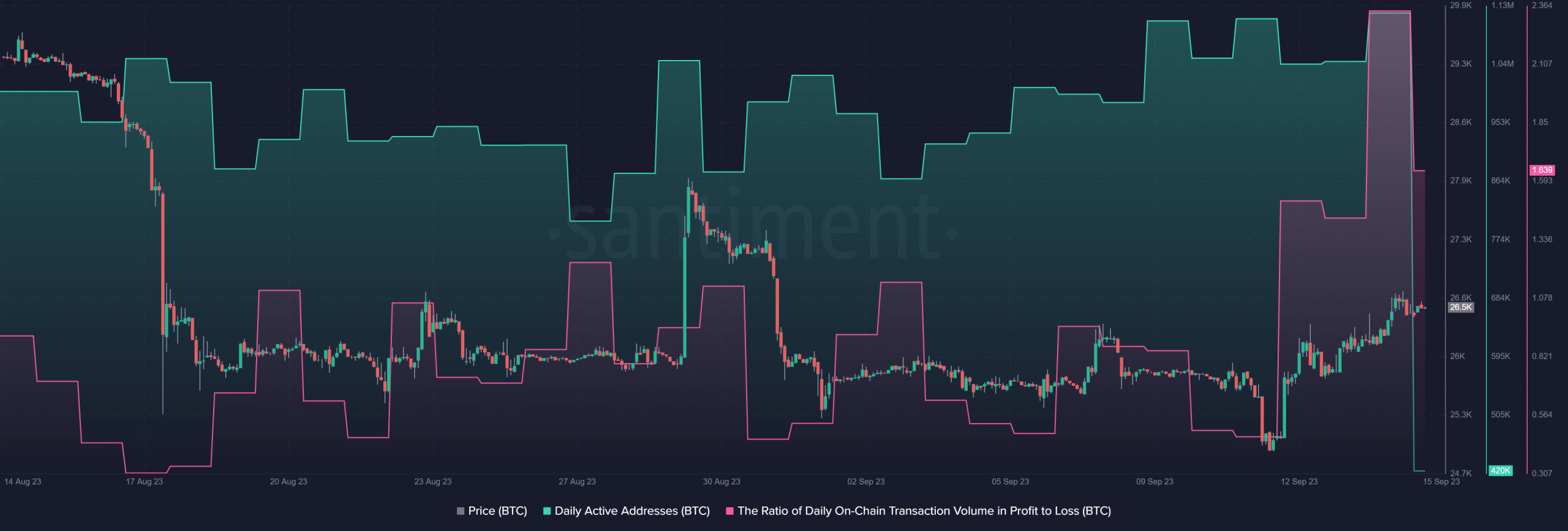 ビットコインのアクティブアドレスと取引量