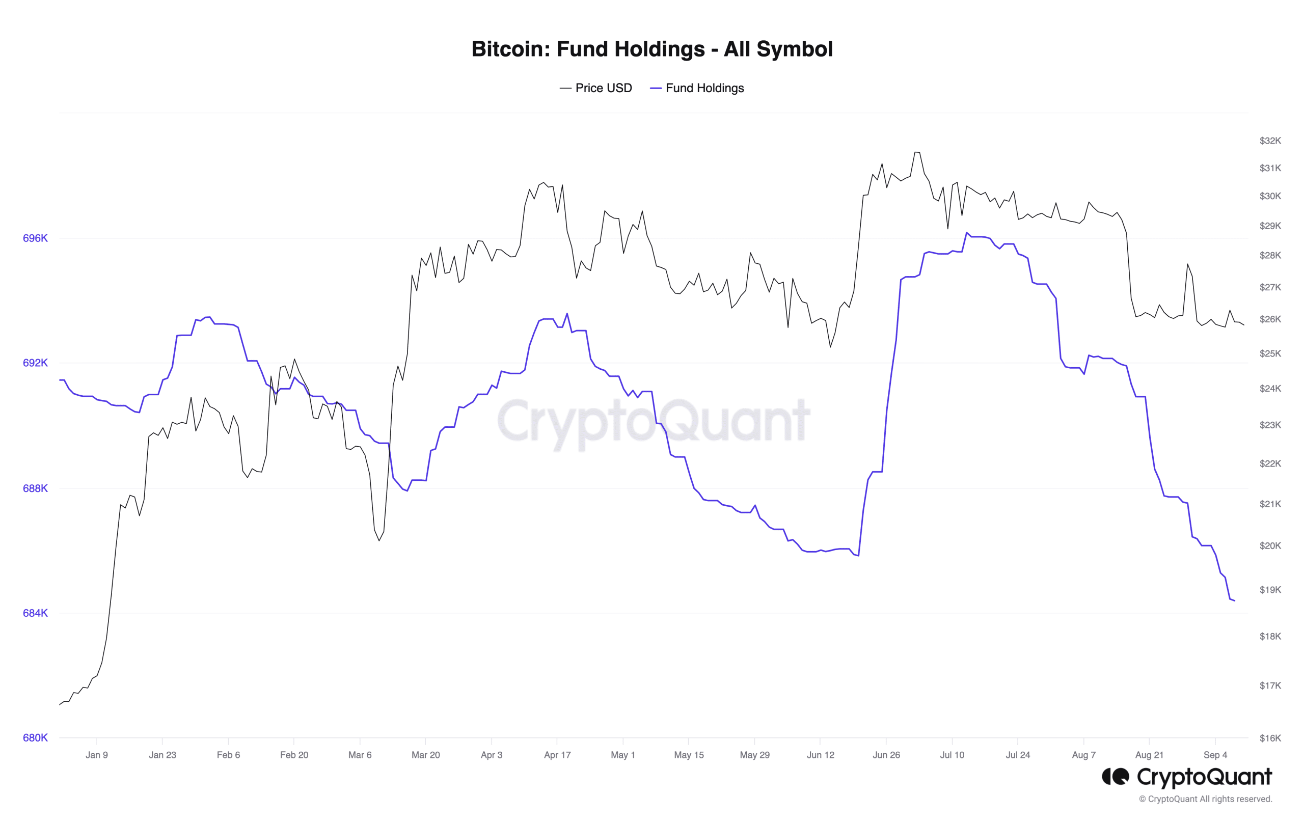 ファンド保有額が2020年の最低水準に沈む中、ビットコイン弱気相場が台頭