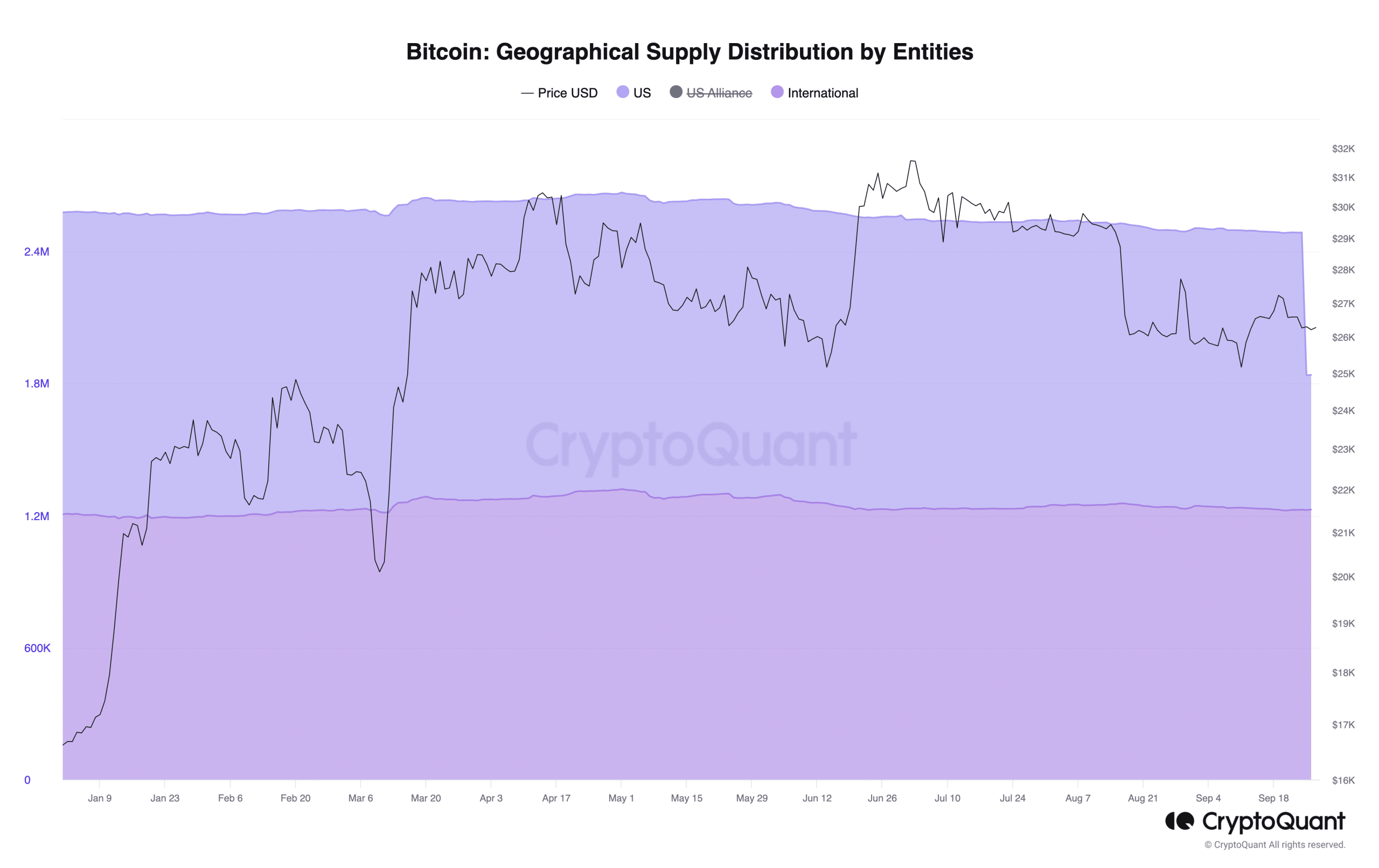米国ではビットコインの人気は落ちているのでしょうか？