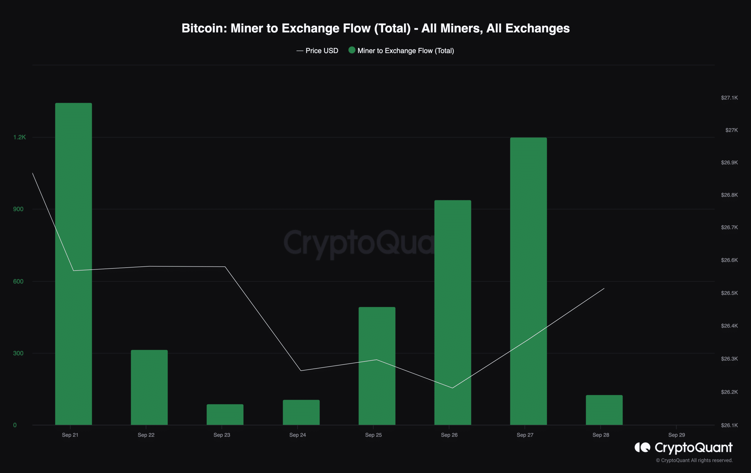 ビットコインマイナーから取引所までの流れ