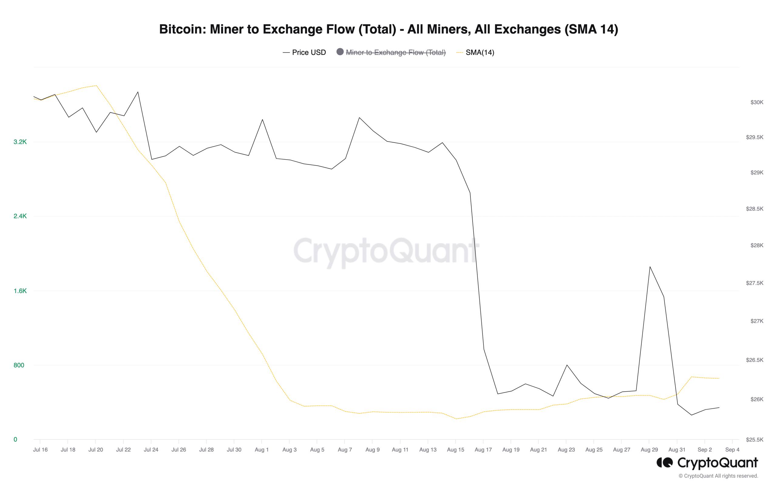 ビットコイン: マイナーが大量に売却することで、BTC 価格が何を意味するか