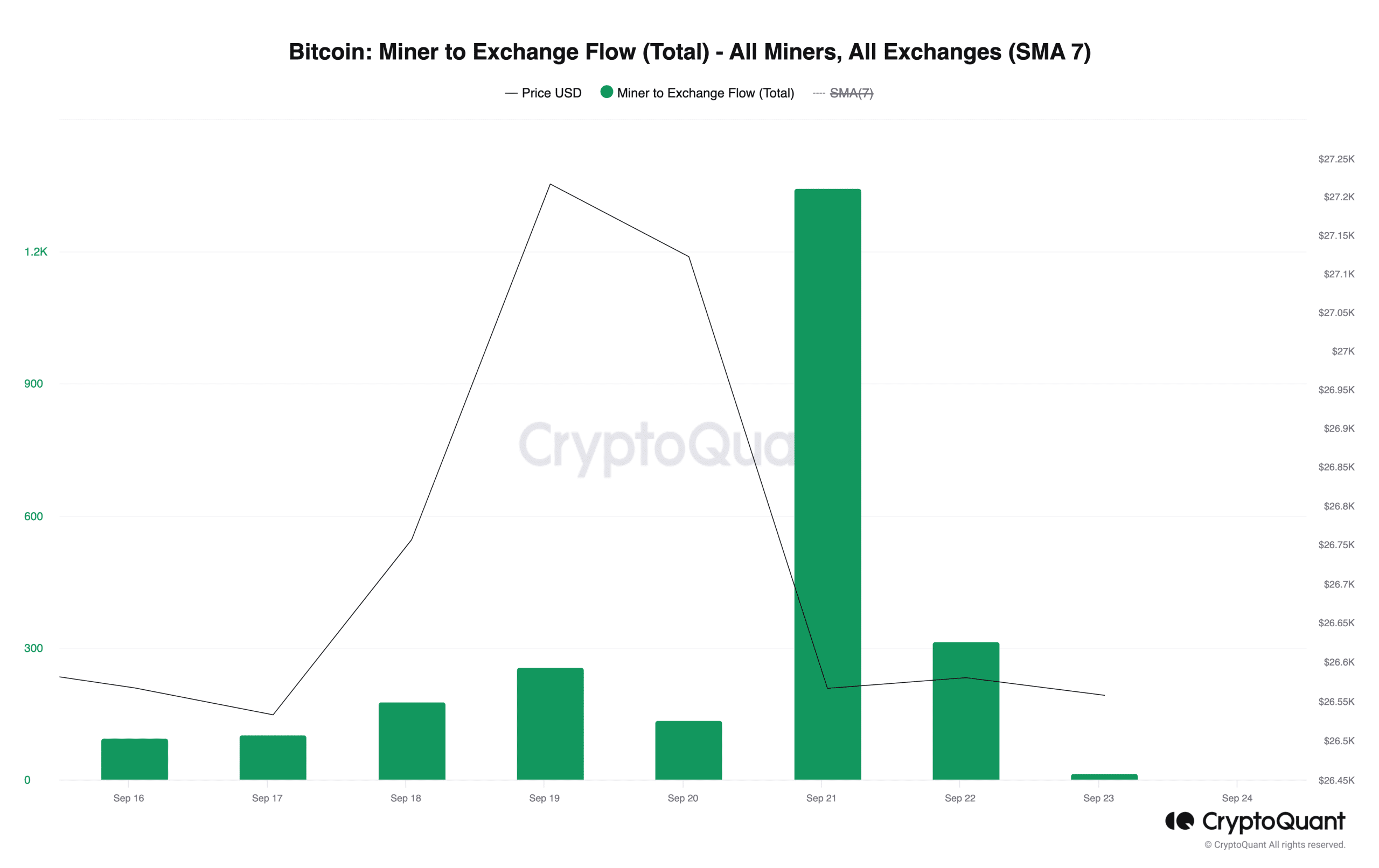 ビットコインのネットワーク料金が3カ月ぶりの高値に高騰