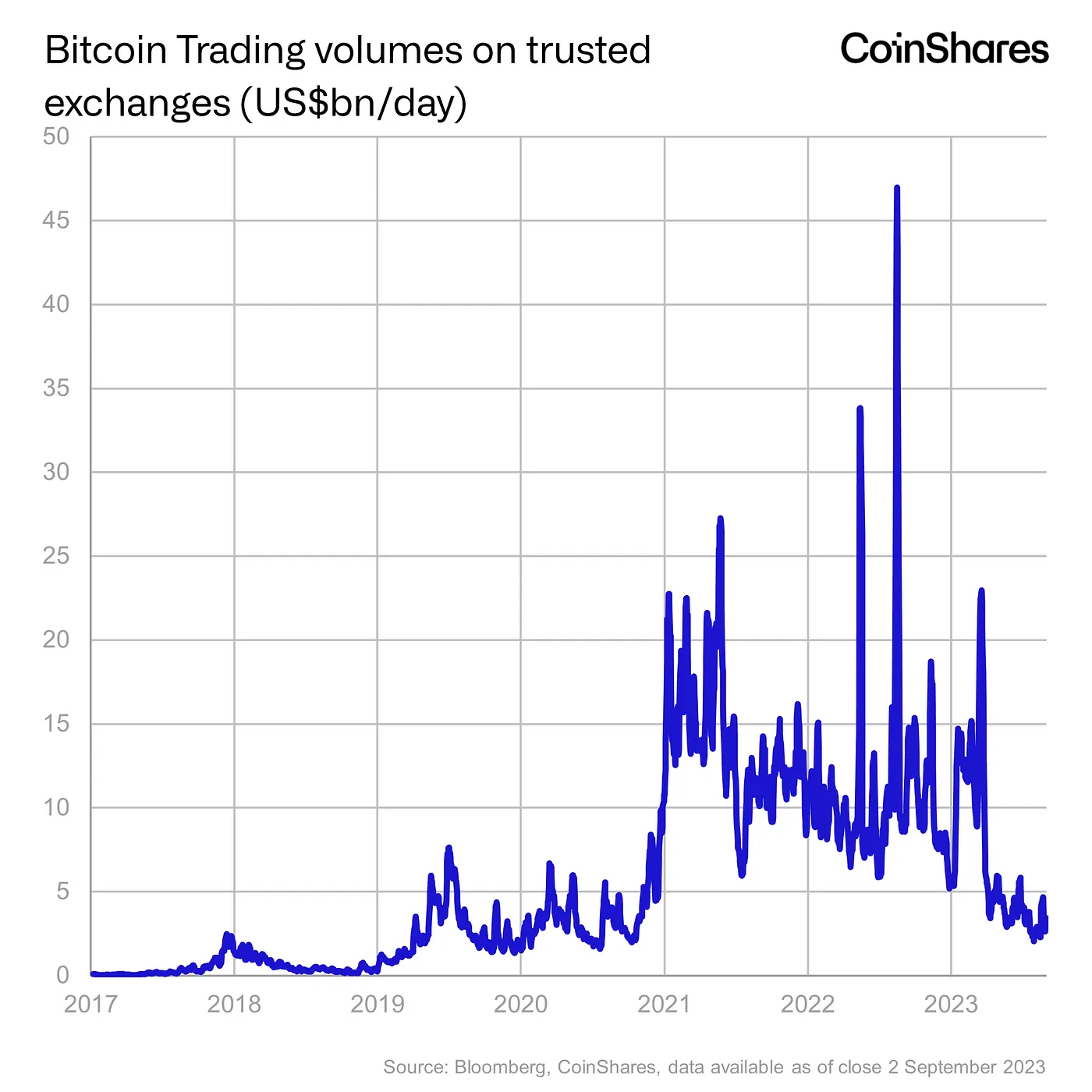 2023年にビットコインの取引量が激減する理由