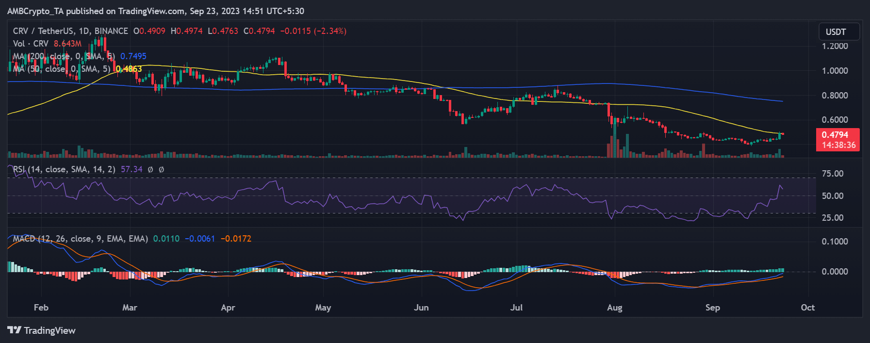 Curve Finance CRV価格推移