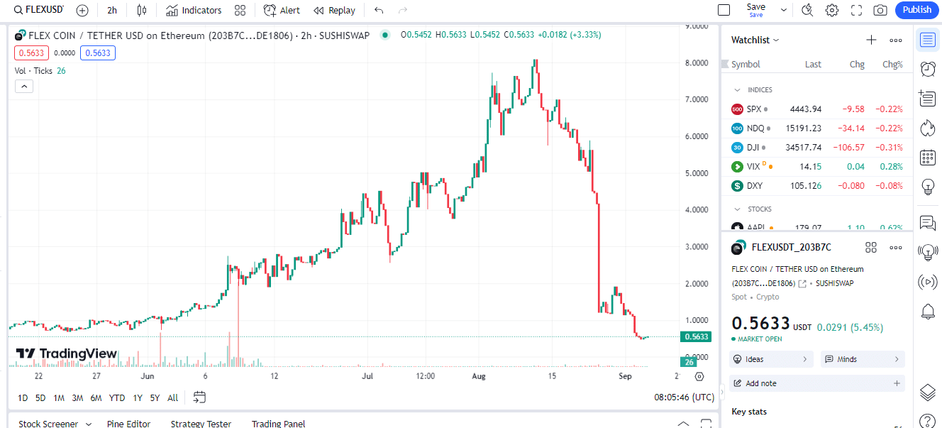 FLEXが90％下落、ホドルノートはOPNXの買収提案を拒否