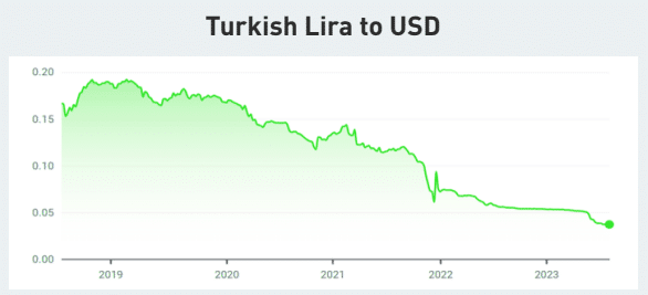 トルコ人口の半数が現在仮想通貨を所有していることが調査で判明