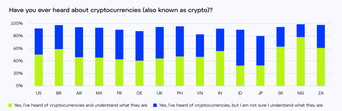 国を超えた暗号通貨の認知度