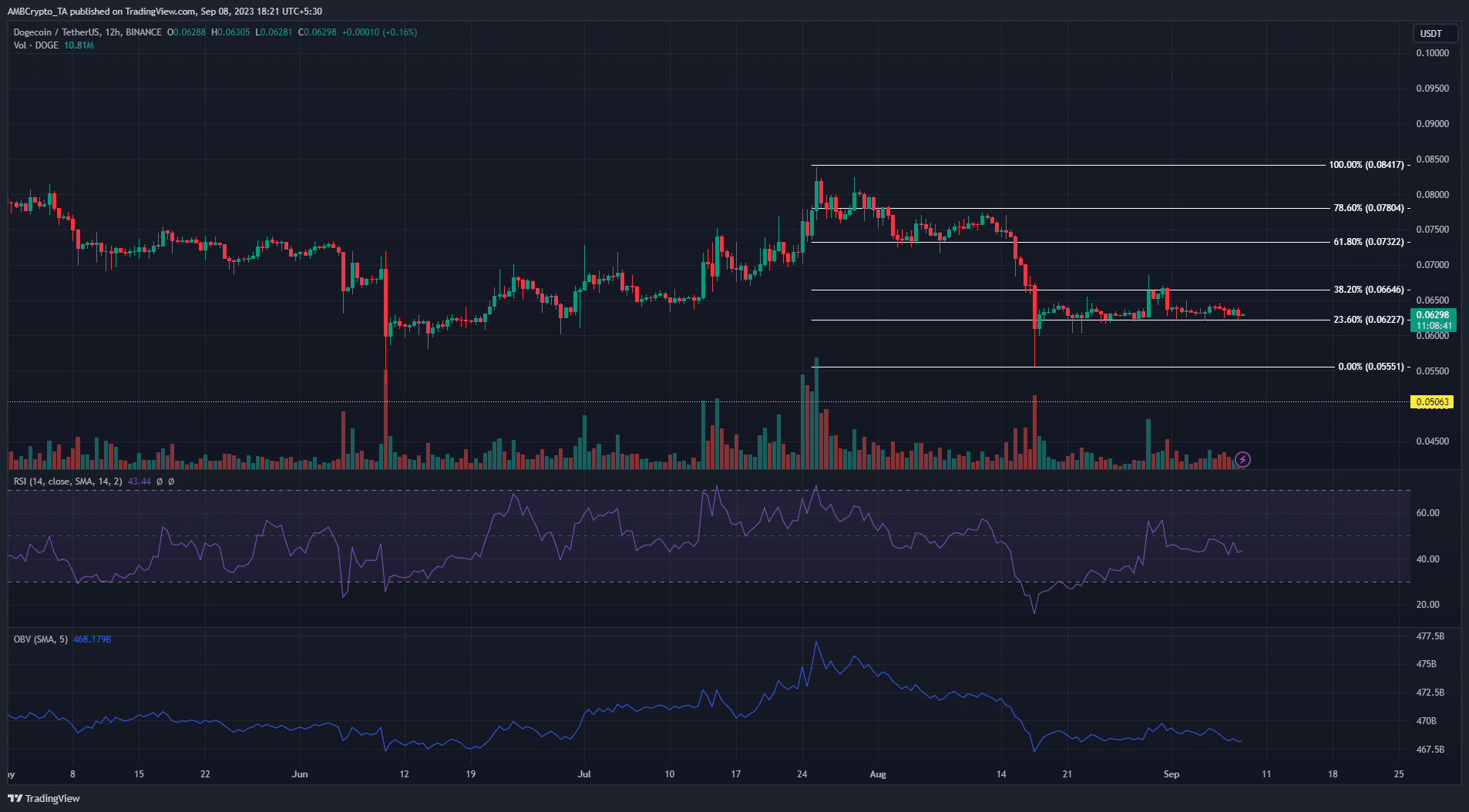 暗い背景に Dogecoin DOGE 価格チャート